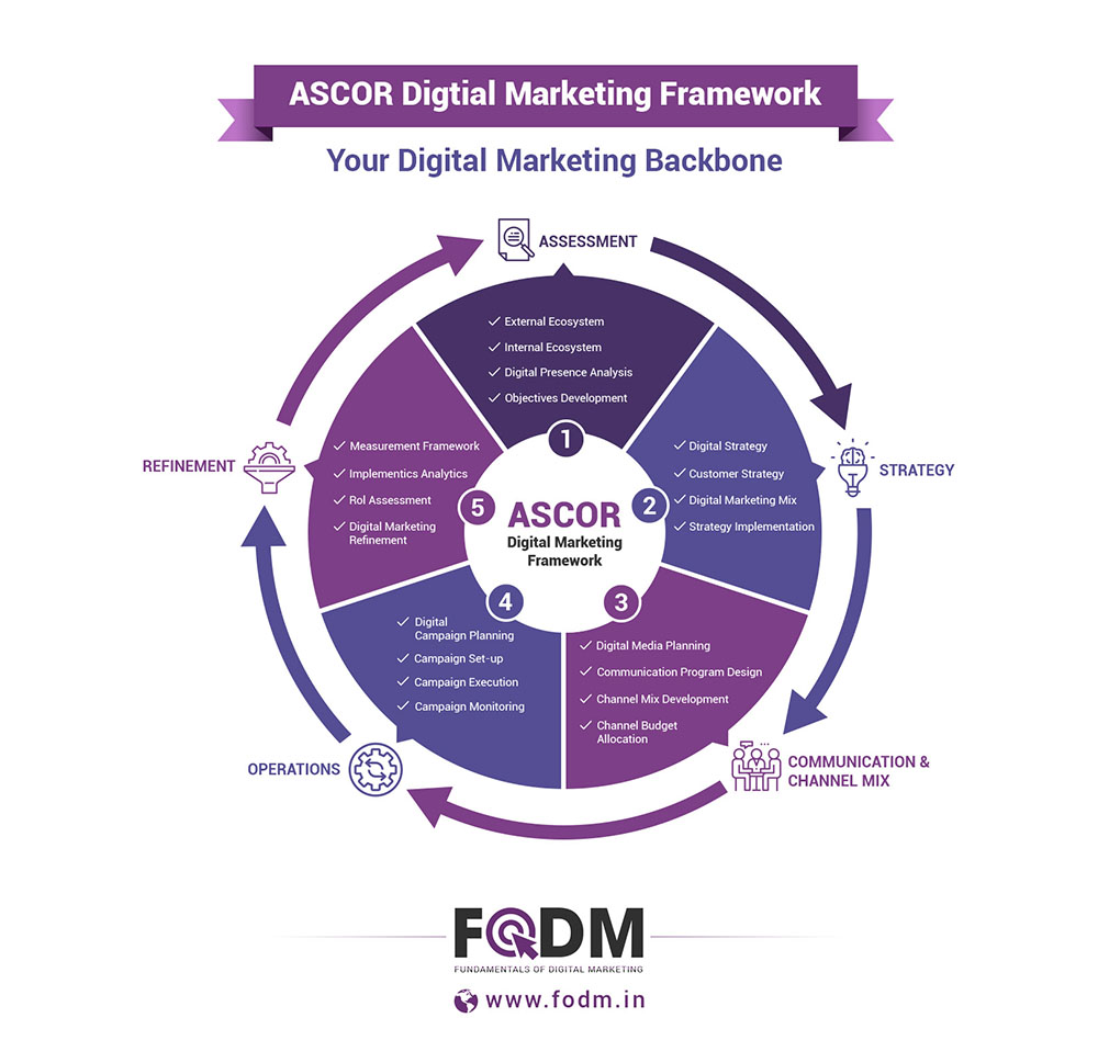 ascor digital marketing framework