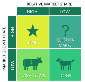 BCG Matrix diagram