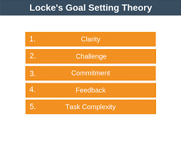 Lockes Goal Setting diagram