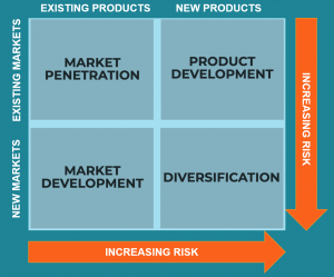 Ansoff Matrix diagram