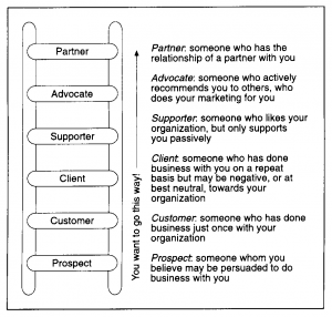 Loyalty Ladder diagram