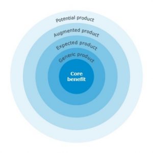 Kotler diagram