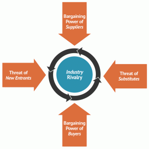 Porter's 5 Forces