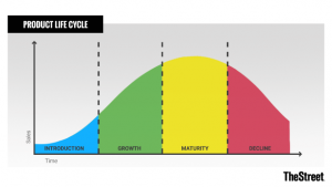 Product Life Cycle diagram