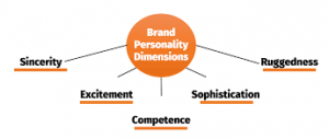 Brand personality Dimensions diagram