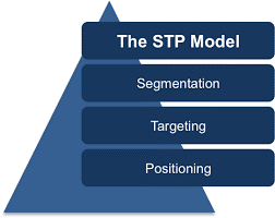 STP Model diagram