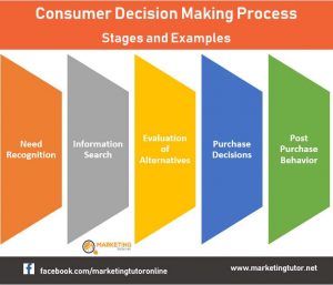 Consumer Decision Making Process Model diagram