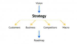 Product Strategy diagram